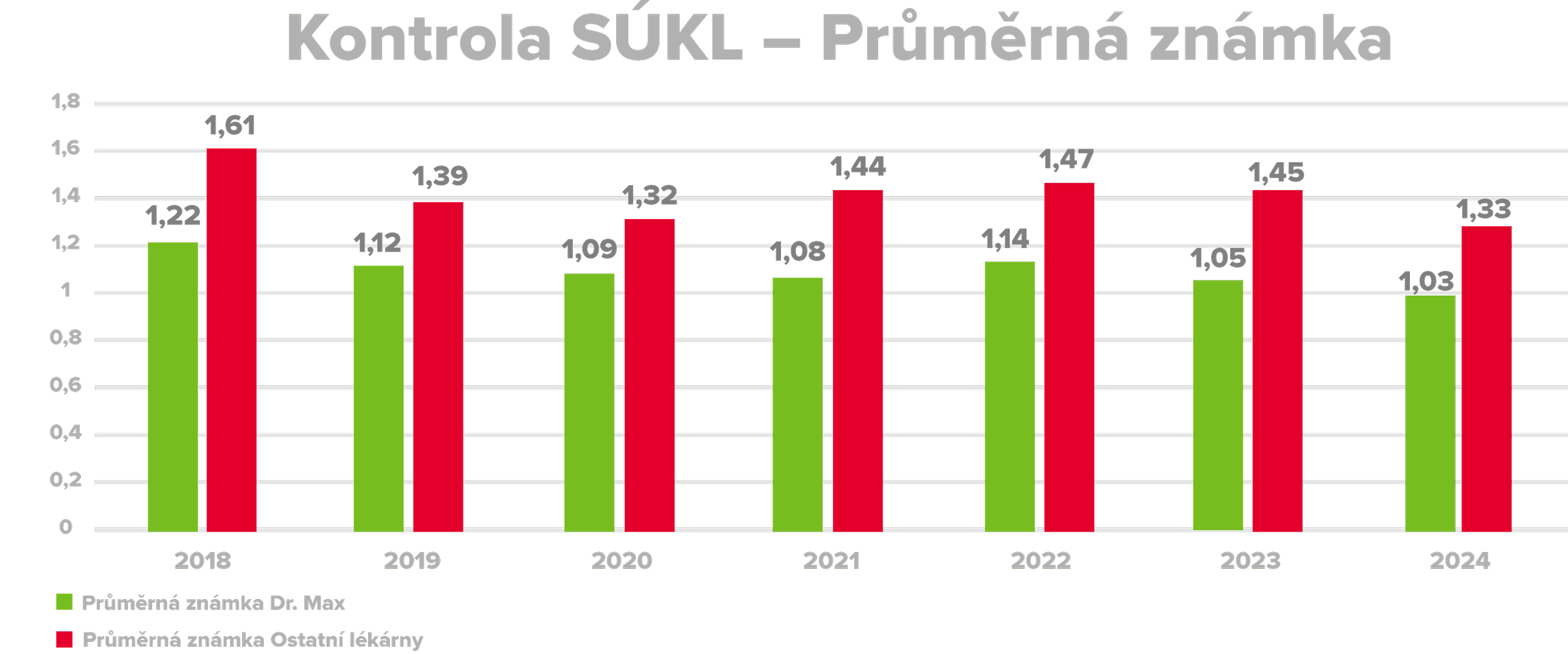 Kontrola SÚKL – Průměrná známka