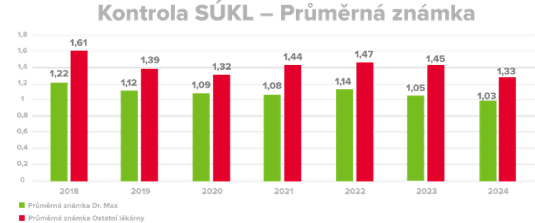 Kontrola SÚKL – Průměrná známka