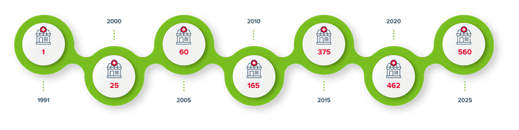 Růst lékáren Dr. Max - časová osa